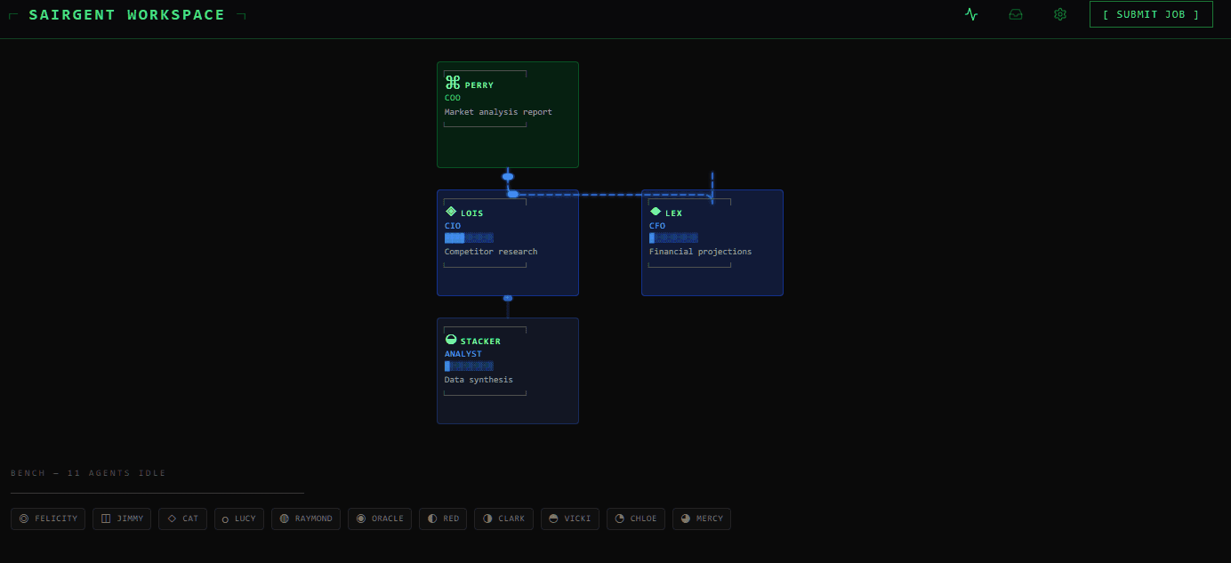Sairgent Visual Workspace — hierarchical agent delegation tree with workstation cards and animated connection paths